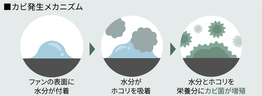 カビ発生のメカニズムのイメージ。ファンの表面に水分が付着。水分がホコリを吸着。水分とホコリを栄養分にカビ菌が増殖