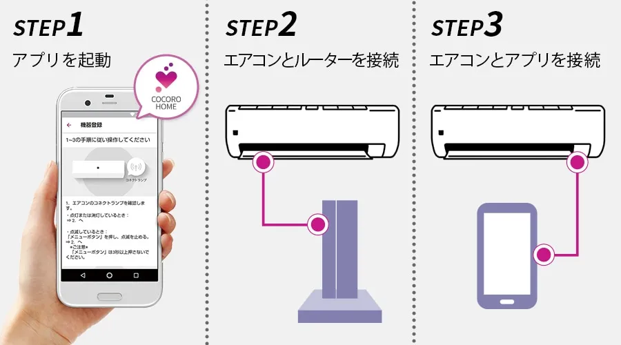 ステップ１、アプリを起動。ステップ２、エアコンとルータを接続。ステップ３、エアコンとアプリを接続