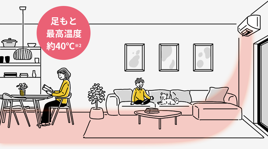 暖房が足もとを暖めるイメージ。最高温度約40度