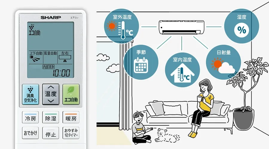 エアコンが室外温度、季節、室内温度、日射量、湿度を自動で状況を判定して省エネするイメージ