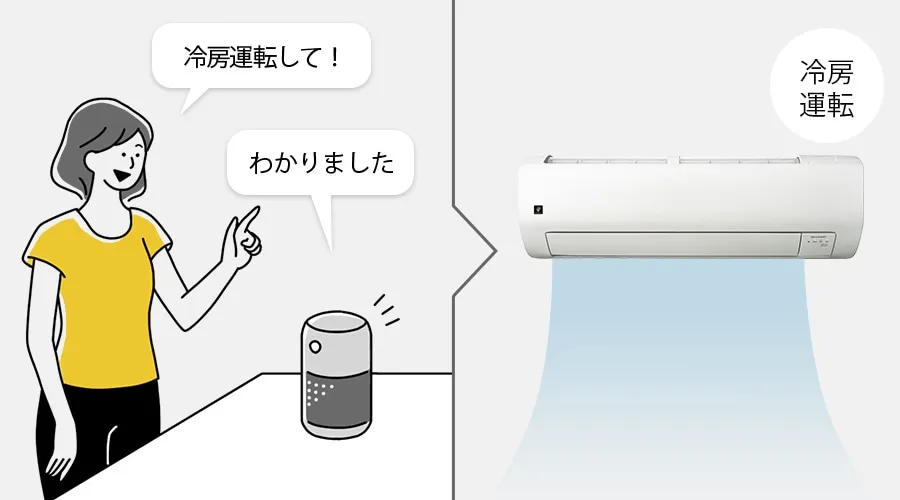 スマートスピーカーに話しかけ、エアコンを遠隔操作するイメージ