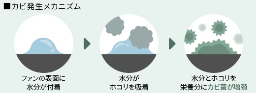 カビ発生メカニズムのイメージ。ファン表面に水分が付着、水分がホコリを吸着、それを栄養分にカビ菌が増殖する。