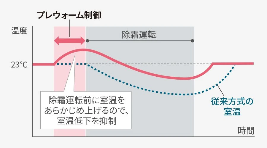プレウォーム制御。除霜運転前に室温をあらかじめ上げるので、室温低下を抑制する。