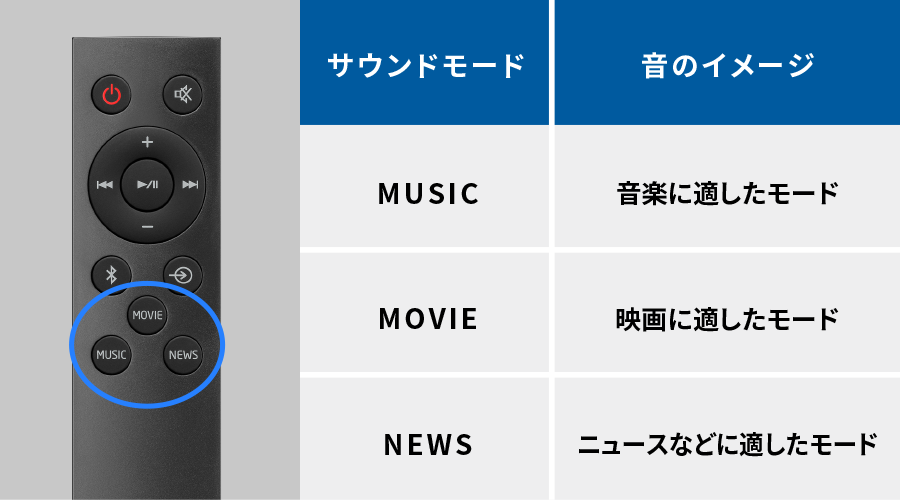 MUSICは音楽に適したモード、CINEMAは映画に適したモード、NEWは人の声を聞き取りやすくするモードです
