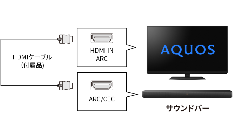 テレビとサウンドバーのHDMIケーブル接続図