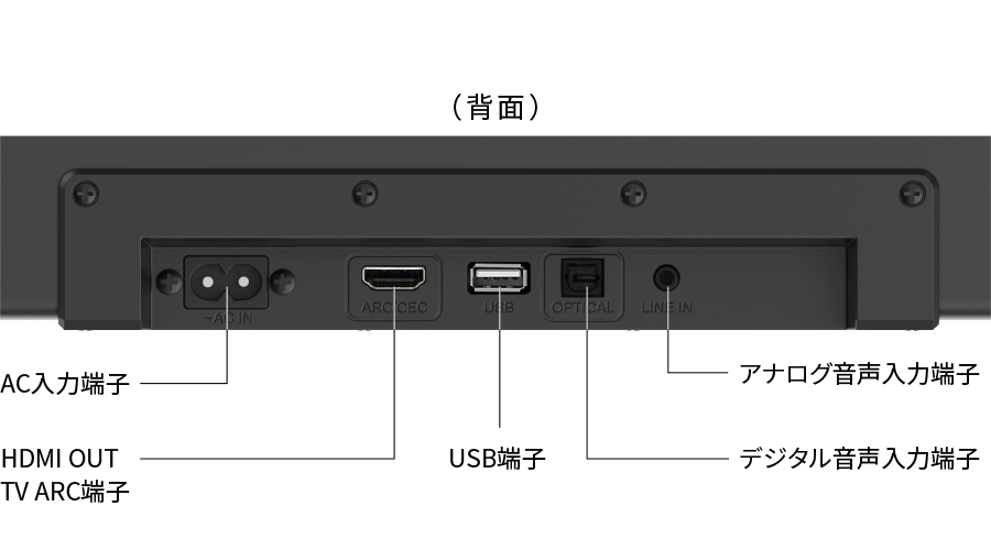 本体背面の各種端子の配置