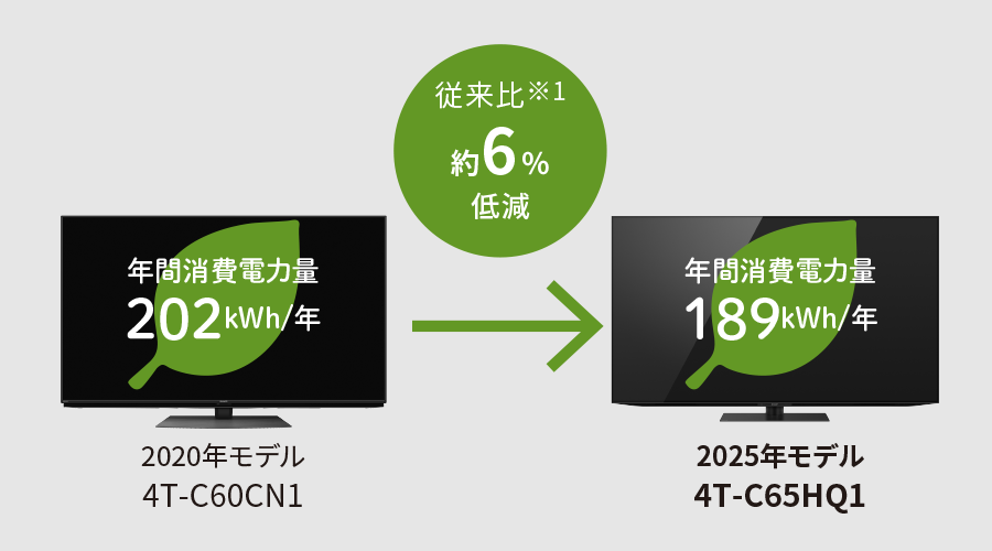 省エネ達成率100%以上を達成のイメージ