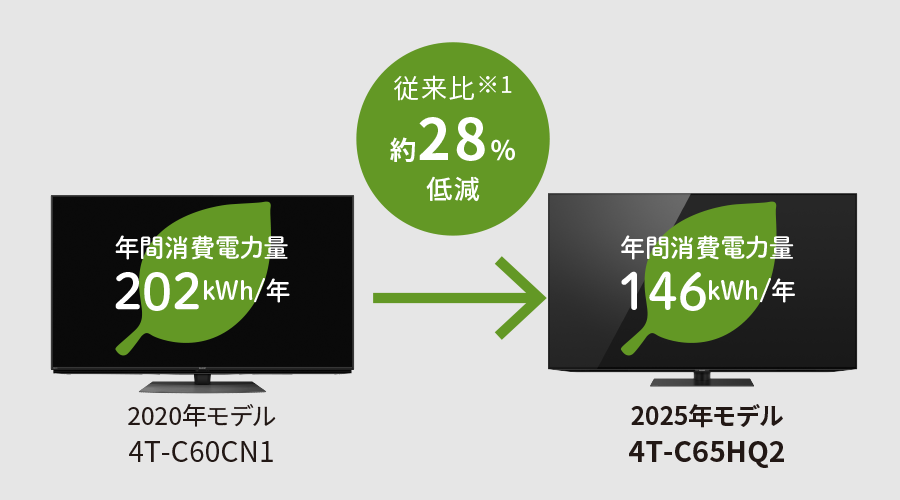 省エネ達成率100%以上を達成のイメージ
