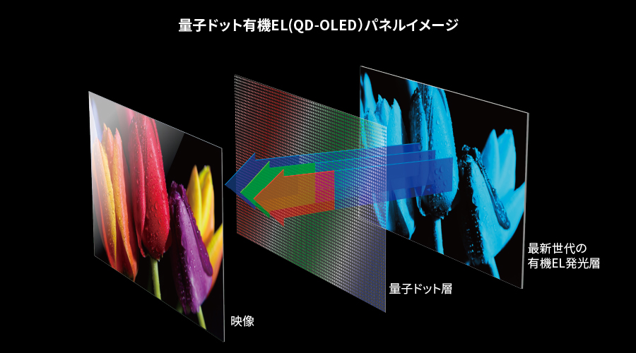量子ドット有機EL(QD-OLED)パネルイメージ