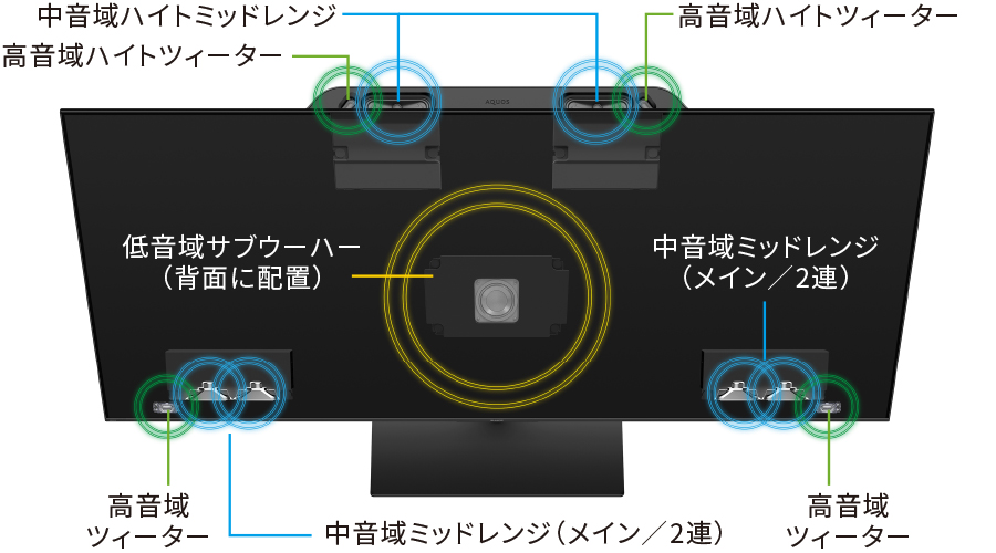 アラウンドスピーカーシステムプラスのスピーカー配置