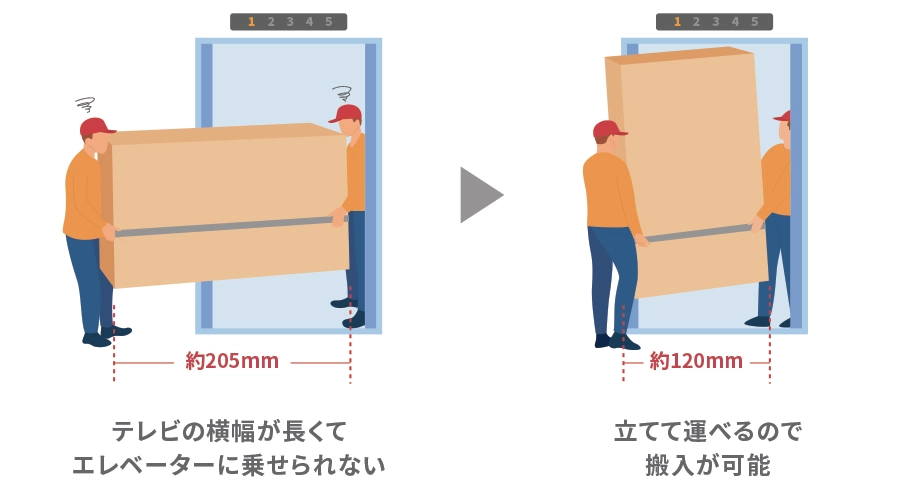 エレベーターや階段など、一時的に立てた状態での搬入可能(85V型)のイメージ