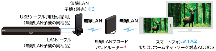 イメージ画像:2. 無線LANを内蔵していない機種の場合