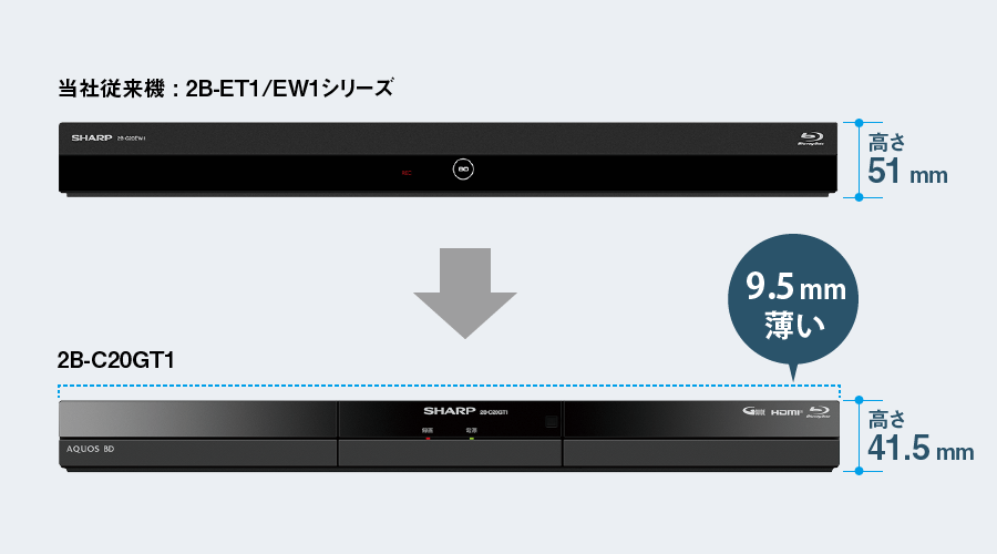当社従来機との高さ比較。当社従来機：2B-ET1／EW1シリーズは高さ51mm。2B-C20GT1は高さ41.5mm。