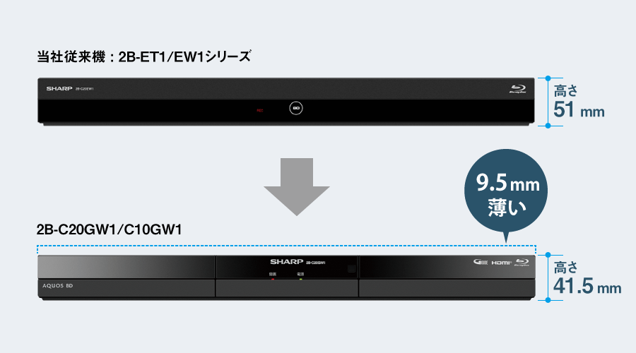 当社従来機との高さ比較。当社従来機:2B-ET1/EW1シリーズは高さ51mm。2B-C20GW1/C10GW1は高さ41.5mm。