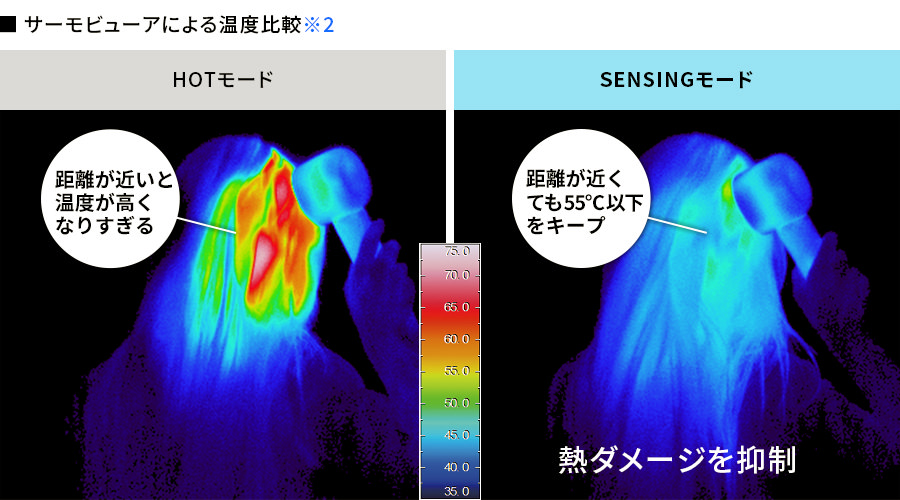 HOTモードでは髪とドライヤーの距離が近いと、温度が高くなりすぎます。センシングモードでは髪とドライヤーの距離が近くても、55℃以下をキープします