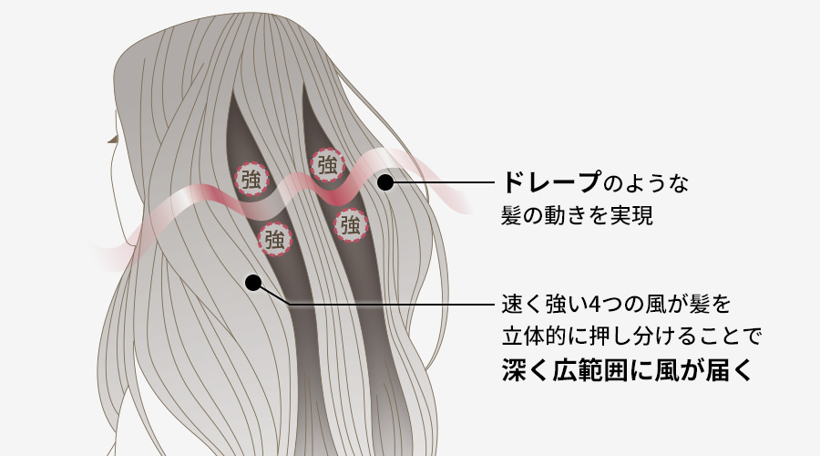 ドレープのような髪の動きを実現、速く強い4つの風が髪を立体的に押し分けることで深く広範囲に風が届きます
