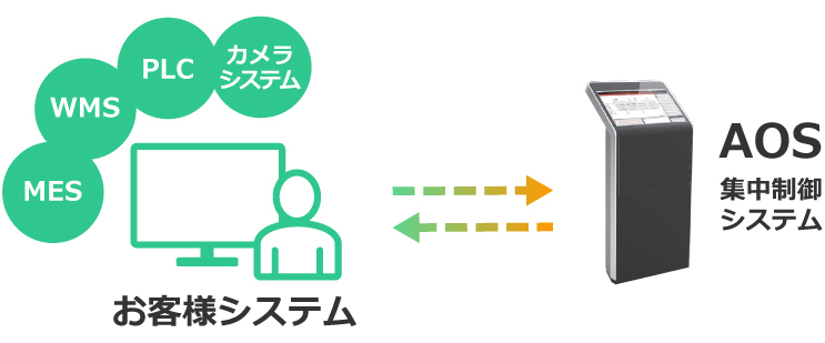 お客様システムとの連携　イメージ図