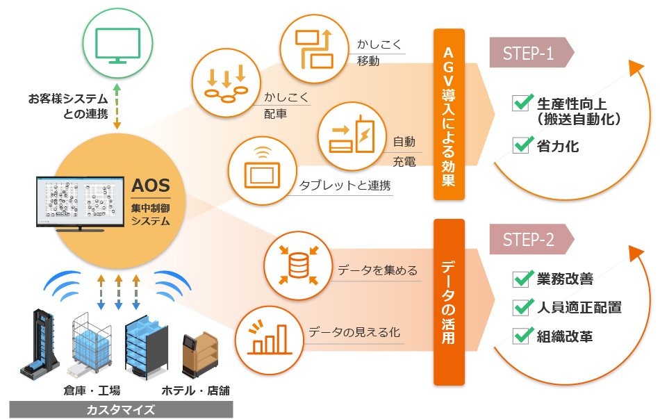 AOSにより、AGVをかしこく配車・かしこく移動・タブレットと連携・自動充電できるようになるため、搬送自動化による生産性向上、省力化が見込めます。さらにデータ収集・データの見える化による業務改善、人員の適正配置、組織改革が可能です。