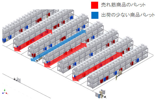 走行データの活用前のイメージ図：売れ筋商品のパレット・出荷の少ない商品パレット