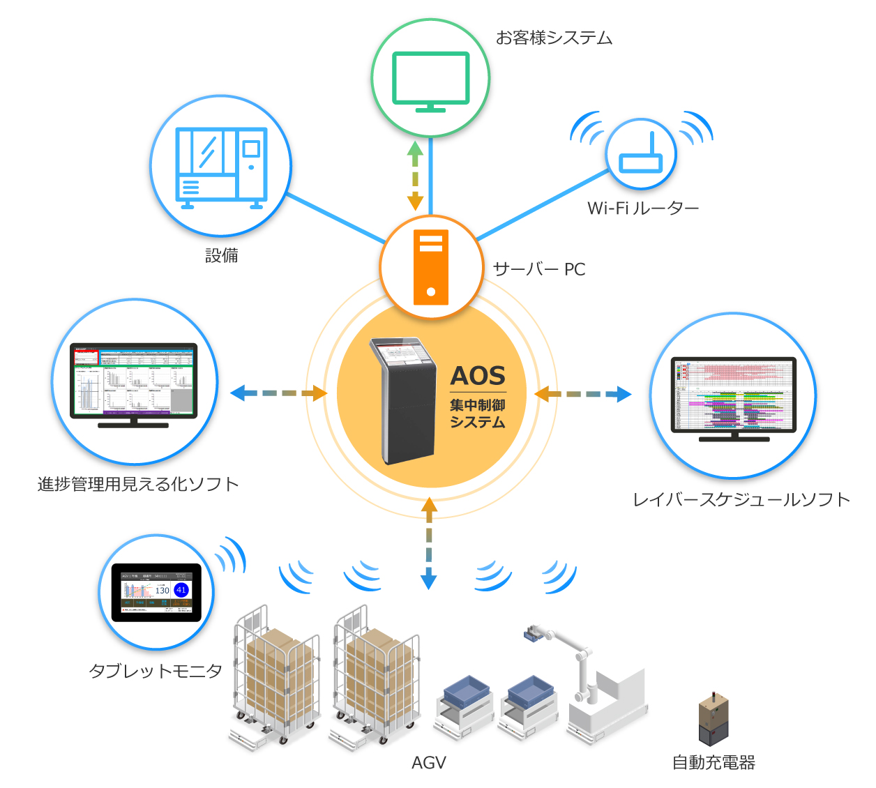 システム構成例イメージ図（製造工場）