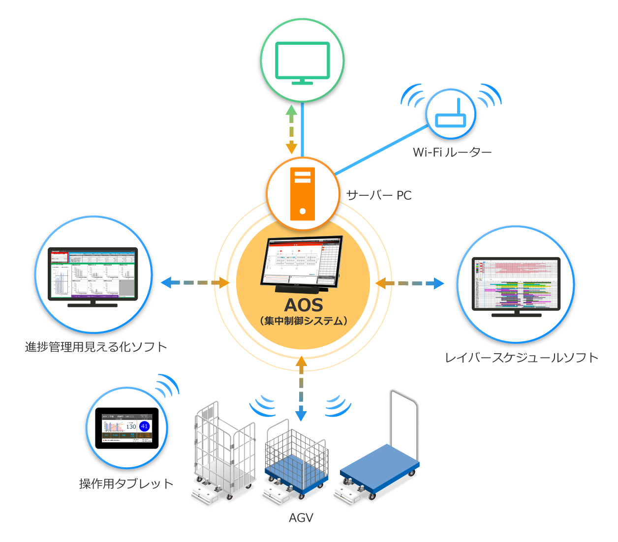システム構成例イメージ図（植物工場・工場畜産）