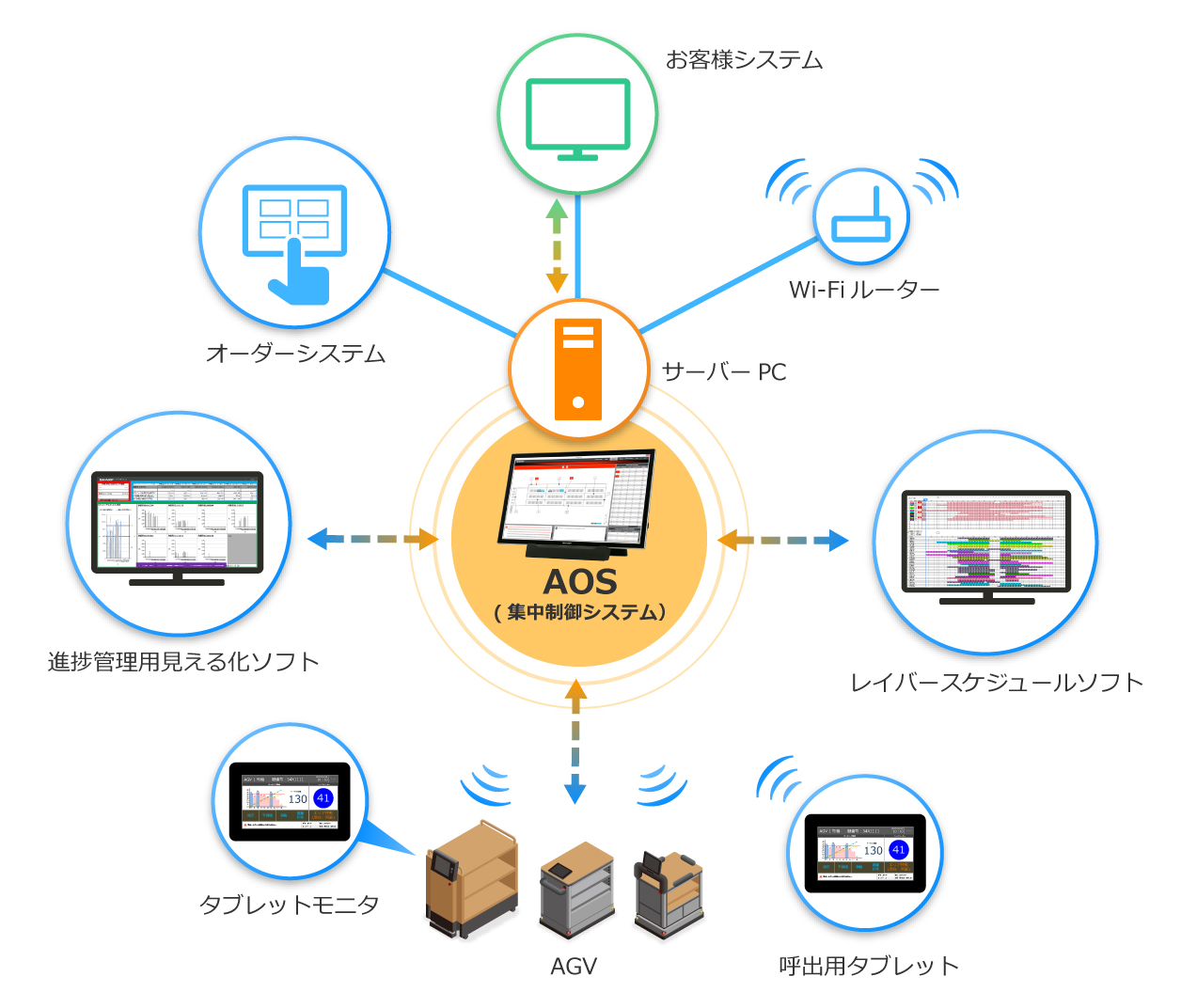 システム構成例イメージ図（飲食店）