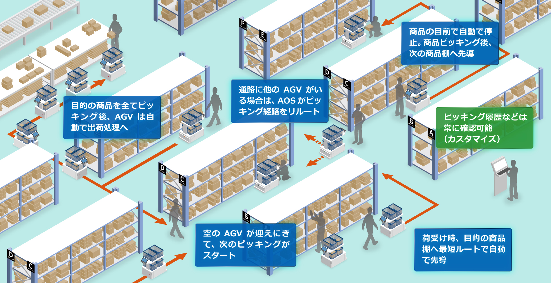 活用イメージ（物流倉庫）