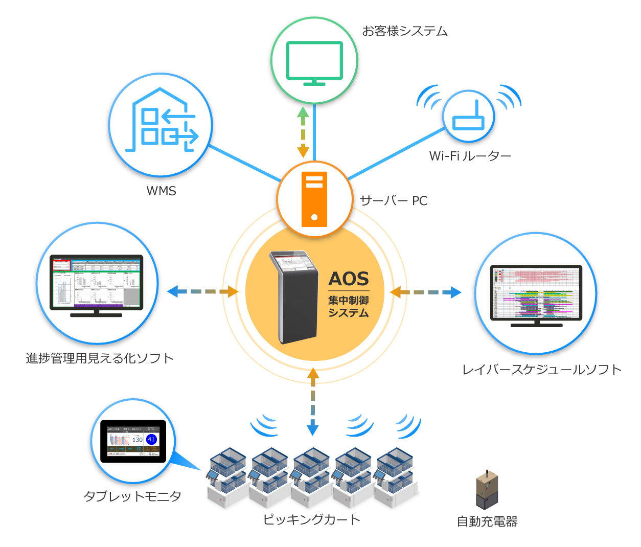 システム構成例イメージ図（物流倉庫）