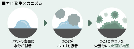 カビ発生メカニズムのイメージ。ファン表面に水分が付着、水分がホコリを吸着、それを栄養分にカビ菌が増殖する。