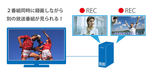 USB外付けハードディスク（別売）に2番組同時録画しながら別の番組が楽しめる3チューナーを搭載
