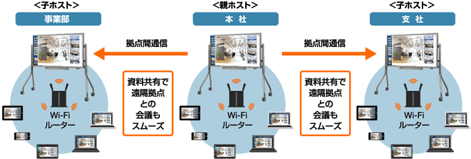 ホストを介した拠点間通信