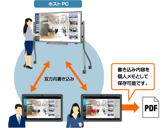 双方向書き込みと、便利な個人メモ作成機能