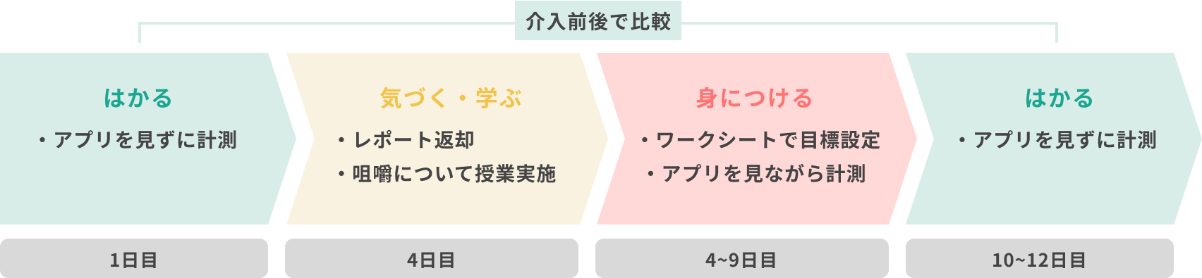 計測手順。1日目:はかる、4日目:気づく・学ぶ、4~9日目:身につける、10～12日目:はかる。介入前後で比較する