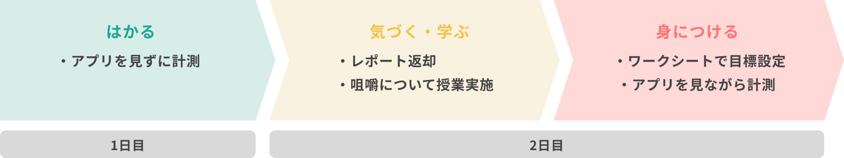 計測手順。1日目:はかる、2日目:気づく・学ぶ・身につける