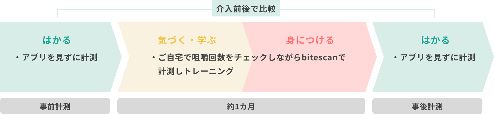 計測手順。事前計測:はかる、約1ヶ月間:気づく・学ぶ・身につける、事後計測:はかる。介入前後で比較する。
