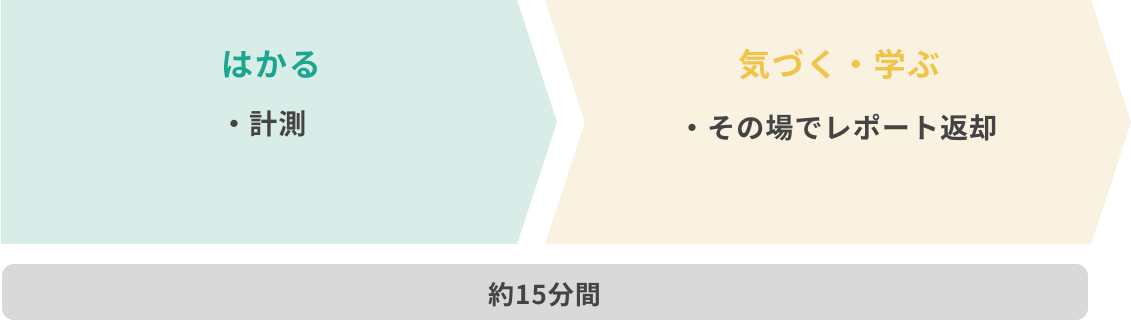 計測手順。15分間:はかる、気づく・学ぶ