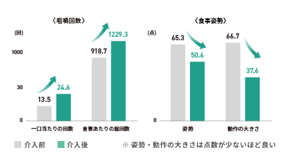 グラフ：咀嚼回数と食事姿勢が改善されている