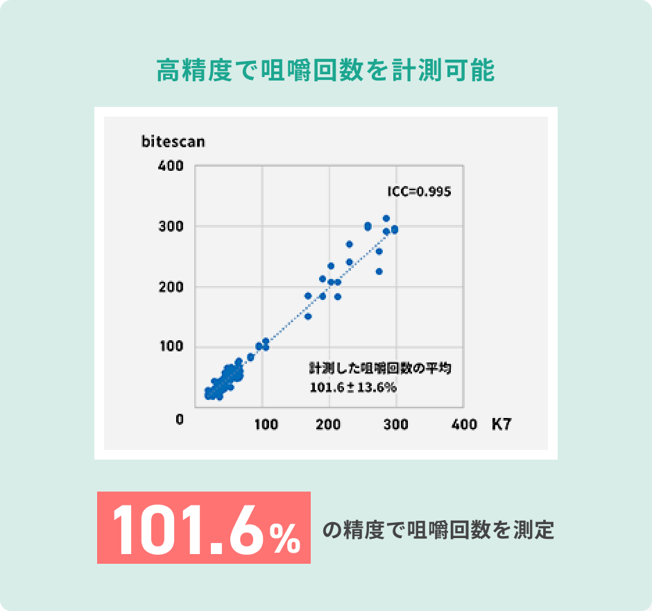 101.6%の精度で咀嚼回数を測定