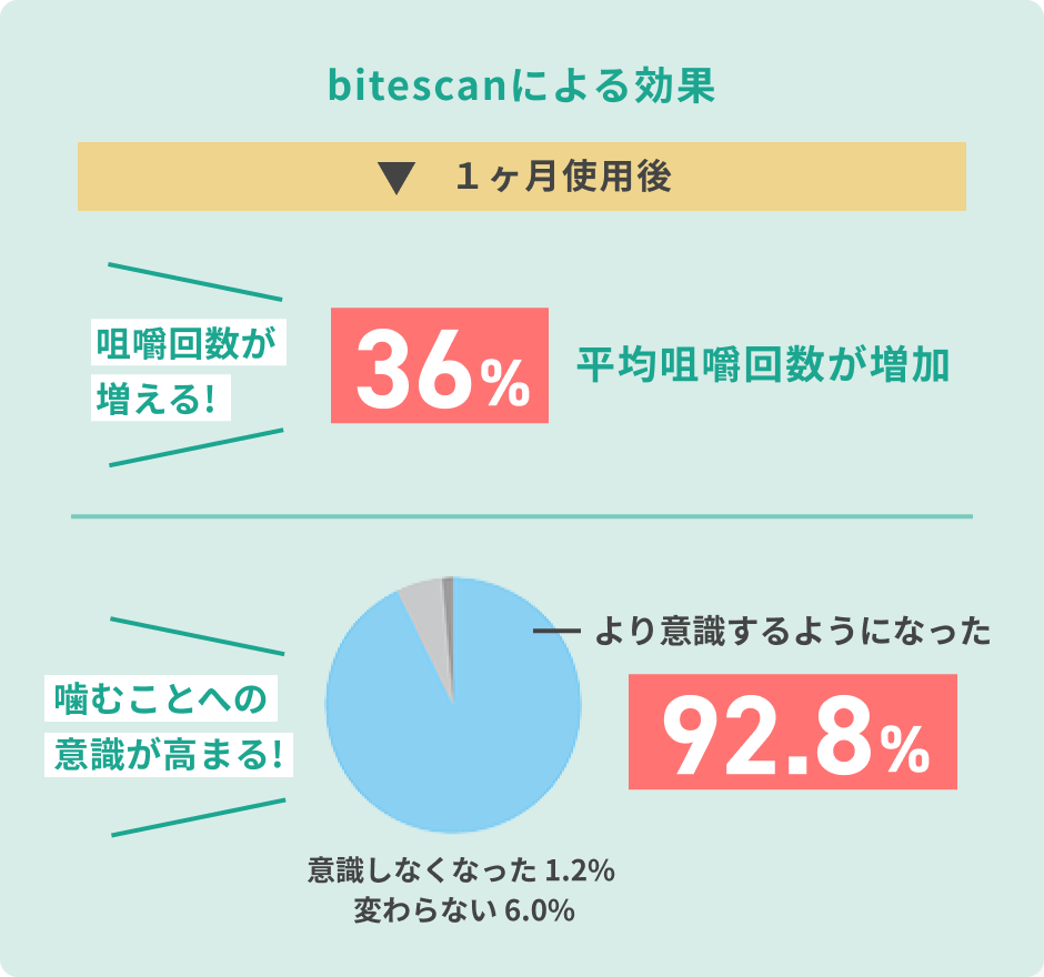 1ヶ月後使用後 36%咀嚼回数が増加。噛むことへの意識が92.8％より意識するようになった。