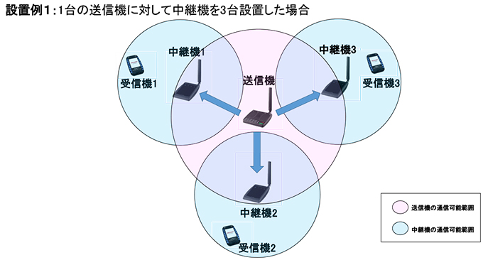 設置例1：1台の送信機に対して中継機を3台設置した場合