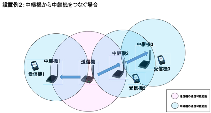 設置例2：中継機から中継機をつなぐ場合