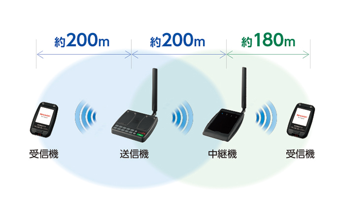 エリア拡張時の通信可能範囲（見通し距離）