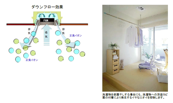 図：ダウンフロー効果