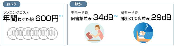 図：IG1B10Aの年間電気料金と運転音