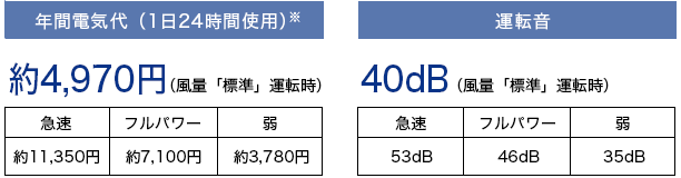 図:IG2B35Aの年間電気料金と運転音