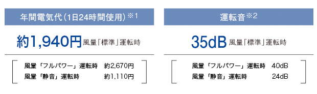 図:IG2MC05の年間電気料金と運転音