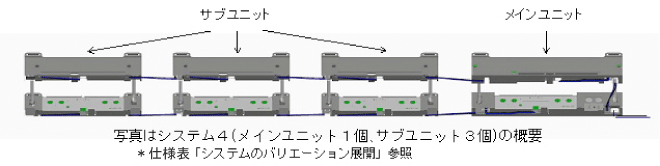 図:サブユニットの増設