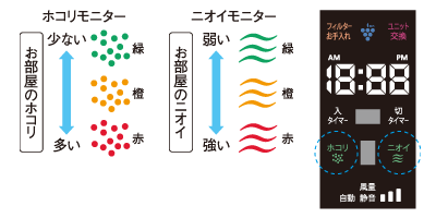 図：ホコリモニター、ニオイモニター