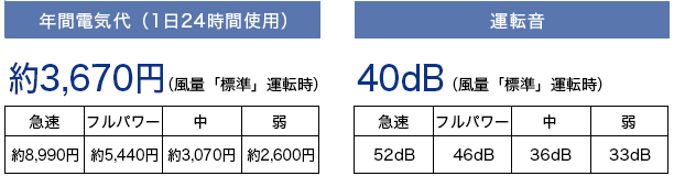 図：年間電気代と運転音