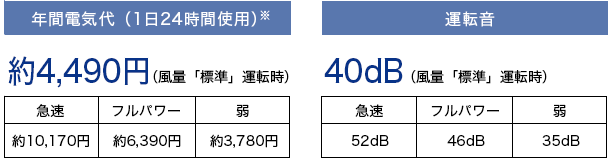 図：電気料金と運転音